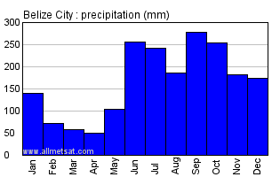 Belize City Belize Annual Precipitation Graph
